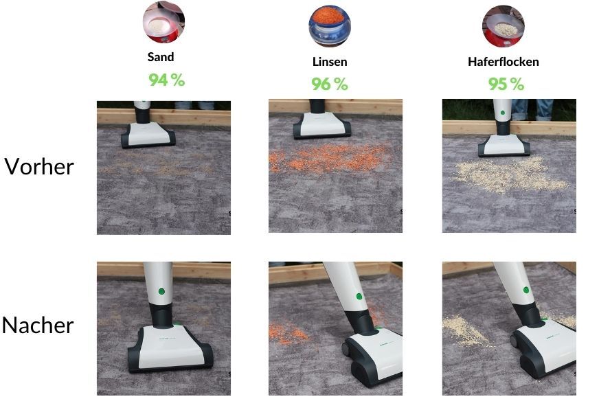 The cleaning test of the VB 100 on short pile carpet